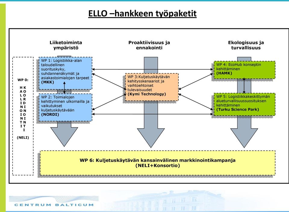 kuljetuskäytävään (NORDI) WP 3:Kuljetuskäytävän kehitysskenaariot ja vaihtoehtoiset tulevaisuudet (Kymi Technology) WP 4: EcoHub konseptin kehittäminen (HAMK) WP