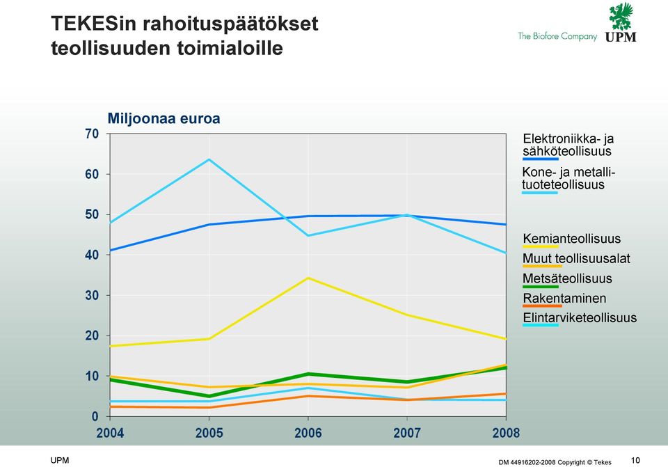 metallituoteteollisuus Kemianteollisuus Muut teollisuusalat