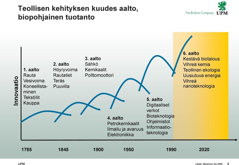 aalto Sähkö Kemikaalit Polttomoottori 4. aalto Petrokemikaalit Ilmailu ja avaruus Elektroniikka 5.