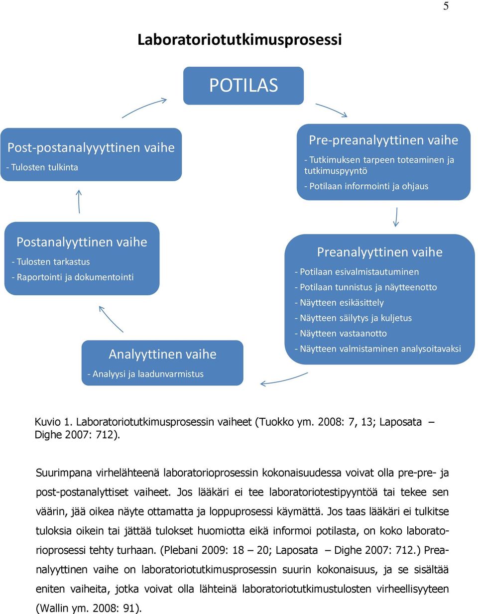 ja näytteenotto - Näytteen esikäsittely - Näytteen säilytys ja kuljetus - Näytteen vastaanotto - Näytteen valmistaminen analysoitavaksi Kuvio 1. Laboratoriotutkimusprosessin vaiheet (Tuokko ym.