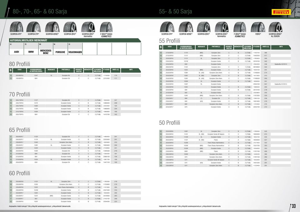 Atr E C 2 (71db) 1718300 179 15 195/80R15 96H Scorpion Str F C 2 (71db) 2215300 171 16 265/70R16 112T Scorpion Atr E C 2 (72db) 1826400 247 16 245/70R16 107H Scorpion Verde C B 2 (71db) 1986600 208