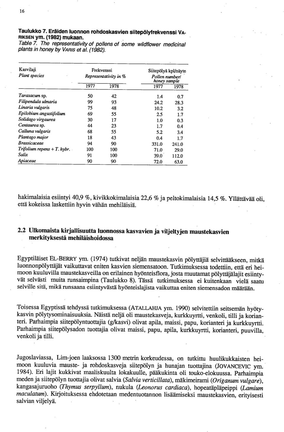 Kasvilaji Plant species Frekvenssi Representativity in % Siitepölyä kpl/näyte Pollen numberl honey sample 1977 1978 1977 1978 Taraxacurn sp. 50 42 1.4 0.7 Filipendula uimaria 99 93 24.2 28.