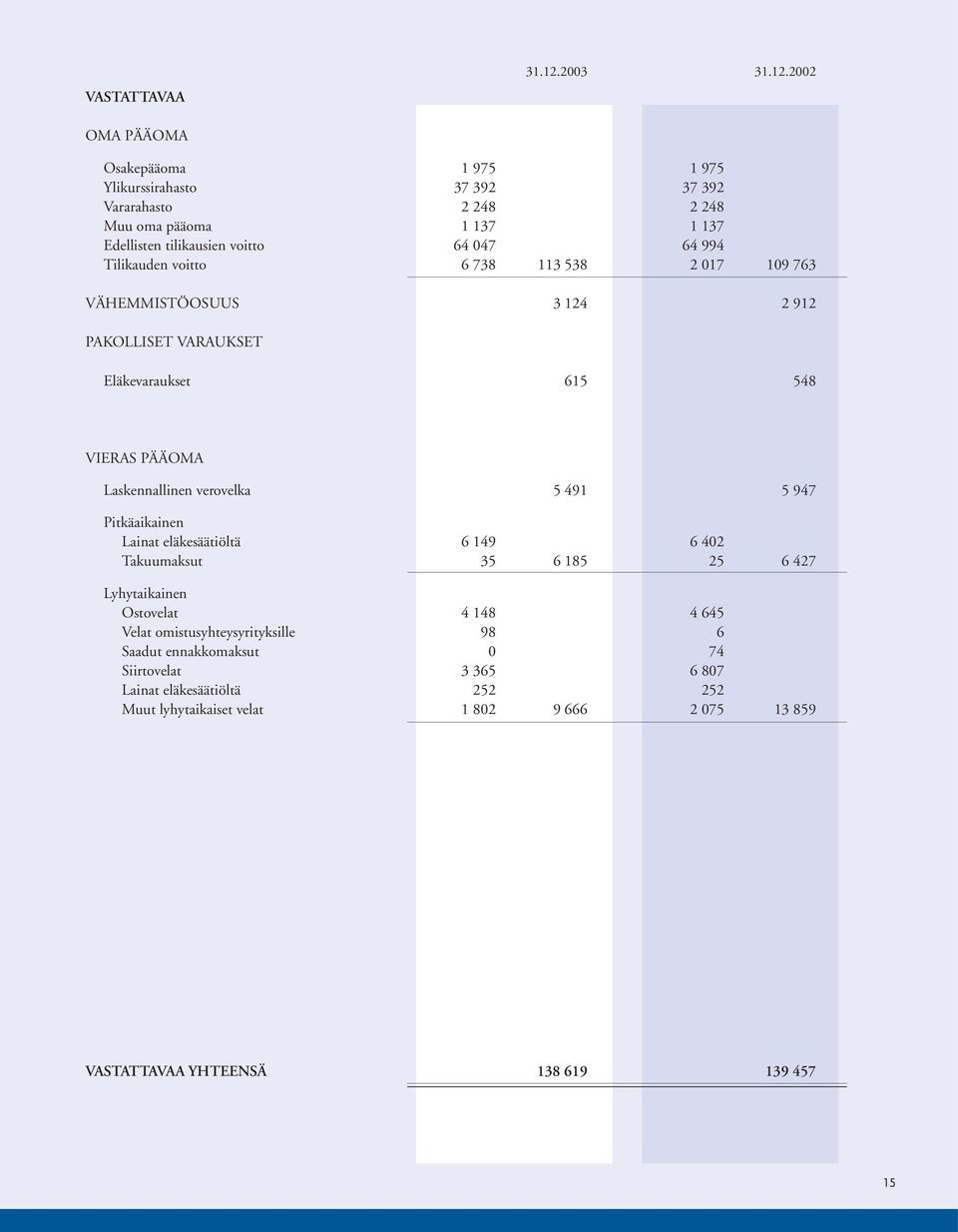 2002 OMA PÄÄOMA Osakepääoma 1 975 1 975 Ylikurssirahasto 37 392 37 392 Vararahasto 2 248 2 248 Muu oma pääoma 1 137 1 137 Edellisten tilikausien voitto 64 047 64 994