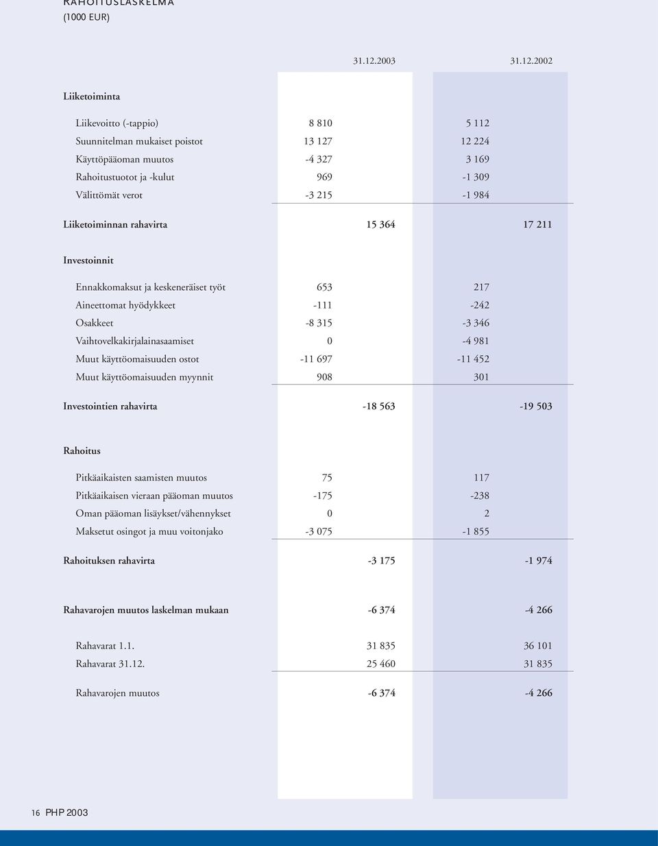 2002 Liiketoiminta Liikevoitto (-tappio) 8 810 5 112 Suunnitelman mukaiset poistot 13 127 12 224 Käyttöpääoman muutos -4 327 3 169 Rahoitustuotot ja -kulut 969-1 309 Välittömät verot -3 215-1 984