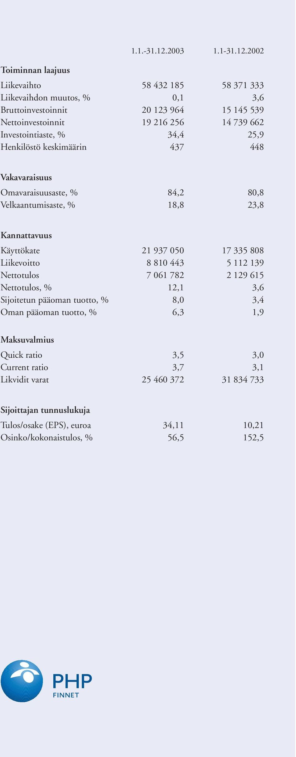 2002 Toiminnan laajuus Liikevaihto 58 432 185 58 371 333 Liikevaihdon muutos, % 0,1 3,6 Bruttoinvestoinnit 20 123 964 15 145 539 Nettoinvestoinnit 19 216 256 14 739 662