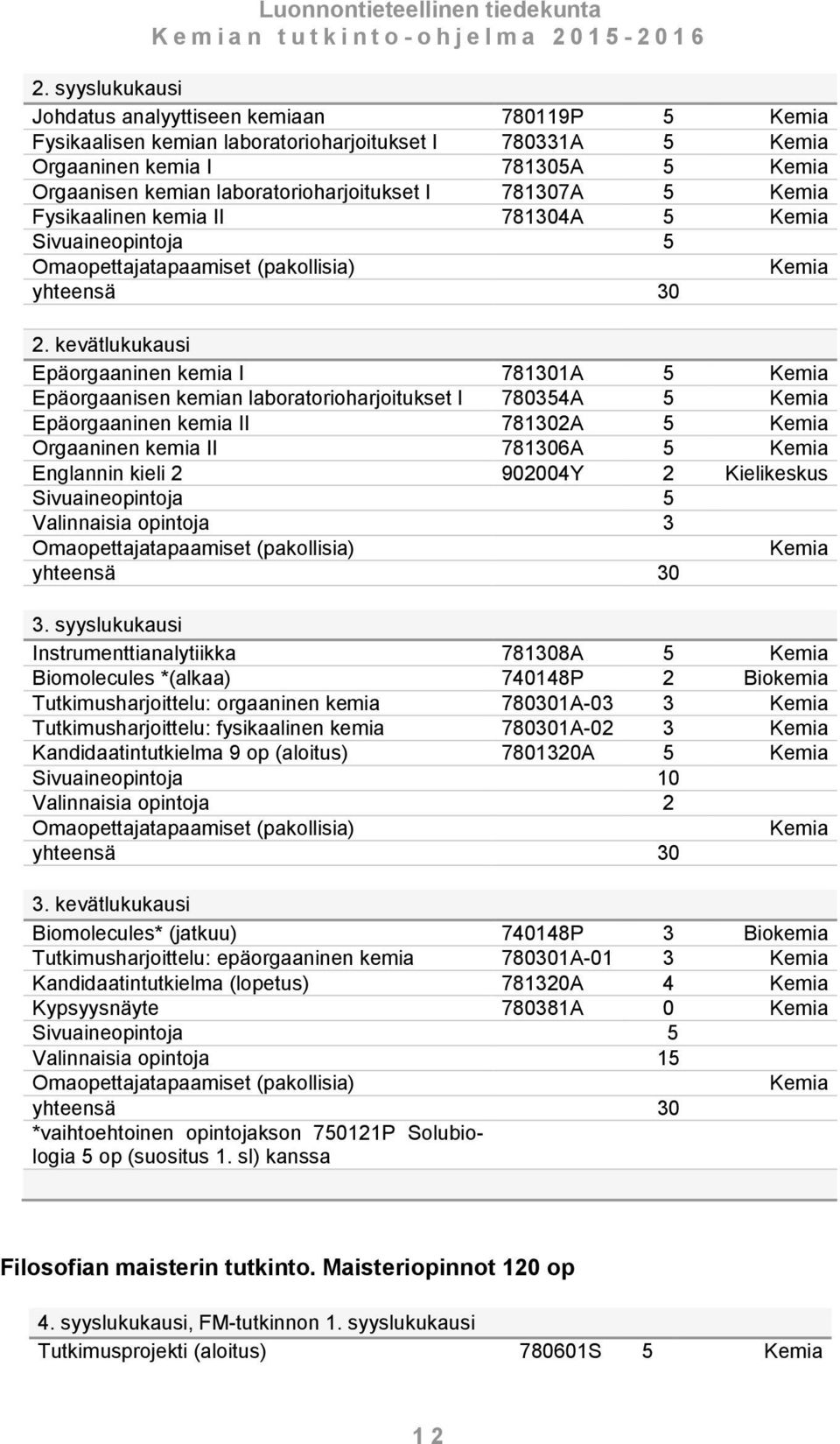 I 781307A 5 Kemia Fysikaalinen kemia II 781304A 5 Kemia Sivuaineopintoja 5 Omaopettajatapaamiset (pakollisia) Kemia yhteensä 30 2.