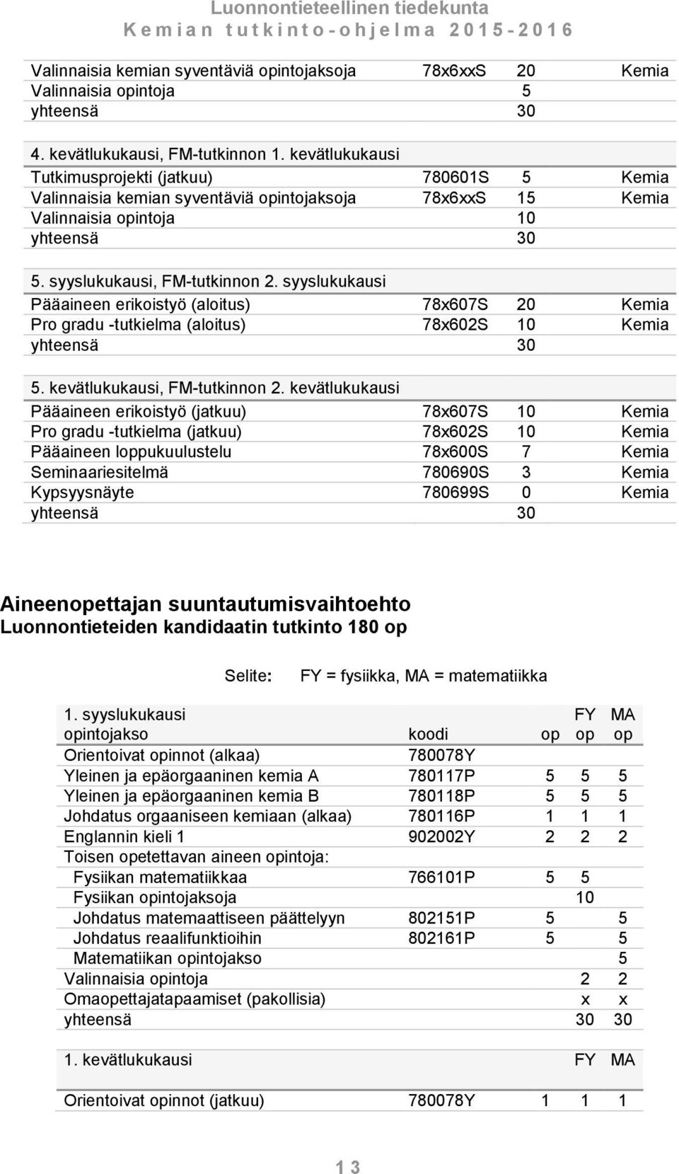 syyslukukausi Pääaineen erikoistyö (aloitus) 78x607S 20 Kemia Pro gradu -tutkielma (aloitus) 78x602S 10 Kemia yhteensä 30 5. kevätlukukausi, FM-tutkinnon 2.