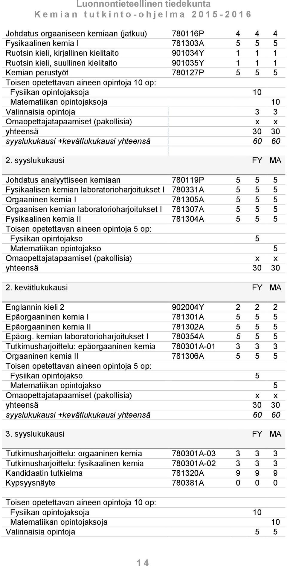 yhteensä 30 30 syyslukukausi +kevätlukukausi yhteensä 60 60 2.