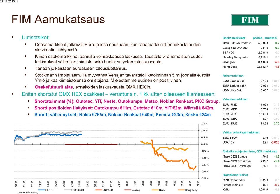 Euroopassa nousuaan, kun rahamarkkinat ennakoi talouden aktiviteetin kiihtymistä. Kiinan osakemarkkinat aamulla voimakkaassa laskussa.