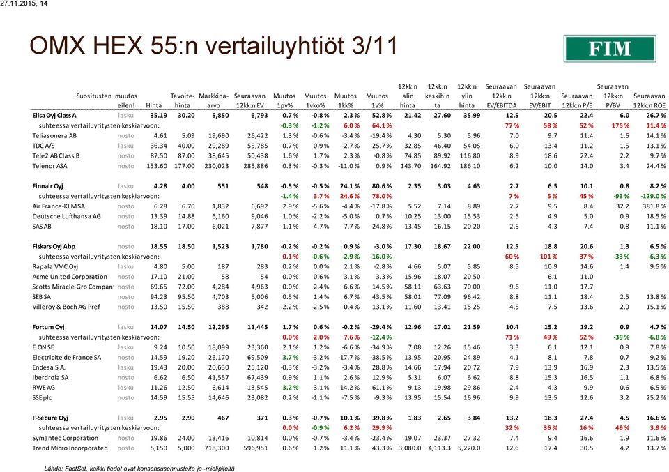 4 % Teliasonera AB nosto 4.61 5.09 19,690 26,422 1.3 % -0.6 % -3.4 % -19.4 % 4.30 5.30 5.96 7.0 9.7 11.4 1.6 14.1 % TDC A/S lasku 36.34 40.00 29,289 55,785 0.7 % 0.9 % -2.7 % -25.7 % 32.85 46.40 54.