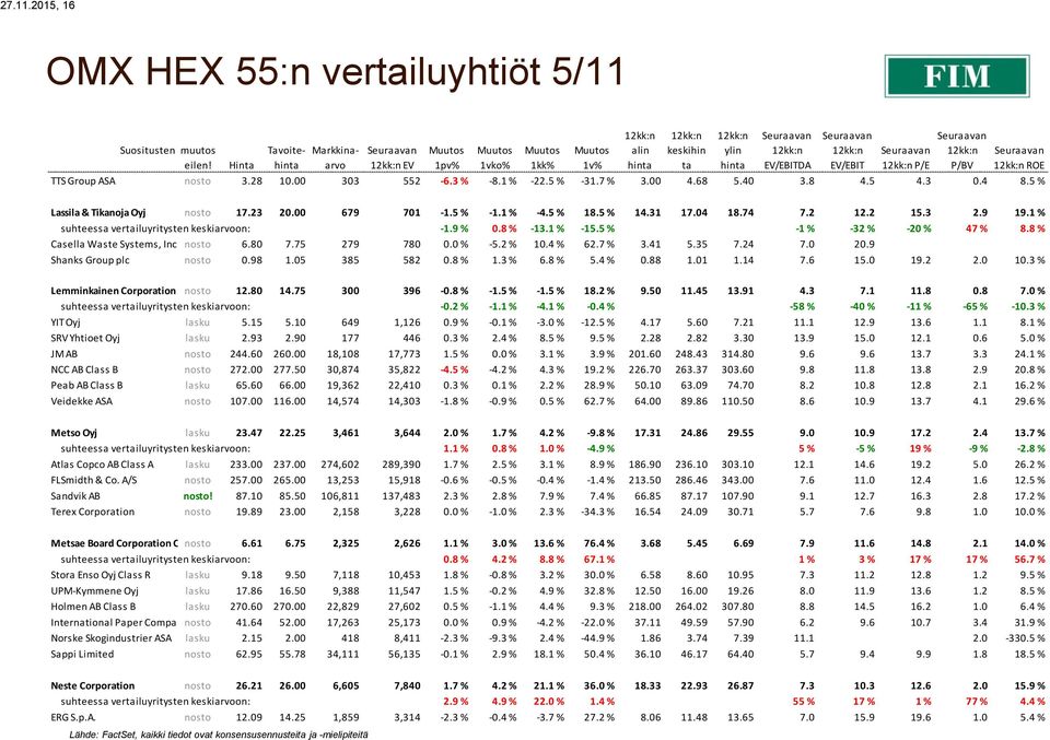 1 % suhteessa vertailuyritysten keskiarvoon: -1.9 % 0.8 % -13.1 % -15.5 % -1 % -32 % -20 % 47 % 8.8 % Casella Waste Systems, Inc. Class nosto A 6.80 7.75 279 780 0.0 % -5.2 % 10.4 % 62.7 % 3.41 5.