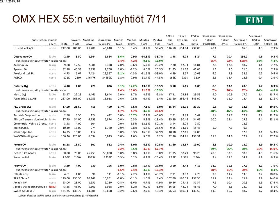 3 % suhteessa vertailuyritysten keskiarvoon: 5.4 % 4.2 % -9.1 % -15.9 % 25 % 92 % 668 % -24 % -4.4 % Acerinox SA lasku 9.88 12.50 2,584 3,338 2.0 % -5.6 % -6.2 % -20.2 % 7.70 12.33 16.81 7.8 12.8 18.