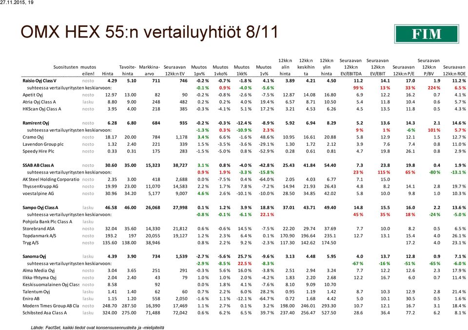 00 82 90-0.2 % -0.8 % -2.6 % -7.5 % 12.87 14.08 16.80 6.9 12.2 16.2 0.7 4.1 % Atria Oyj Class A lasku 8.80 9.00 248 482 0.2 % 0.2 % 4.0 % 19.4 % 6.57 8.71 10.50 5.4 11.8 10.4 0.6 5.