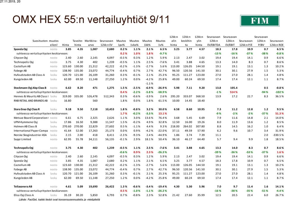 40 2.60 2,145 4,097-0.5 % 0.3 % 1.2 % 5.9 % 2.13 2.47 3.02 19.4 19.4 14.1 0.9 6.6 % Technopolis Oyj nosto 3.75 4.30 402 1,239-0.5 % 1.1 % 2.5 % -7.6 % 3.41 3.88 4.65 13.3 14.0 8.3 0.7 8.