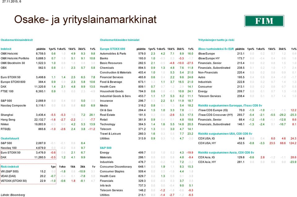 1kk% 3kk% 1v% iboxx tuottoindeksi 5v EUR päätös 1pv% 1vko% 1kk% 3kk% 1v% OMX Helsinki 8,759.5 0.6 1.0 4.9 9.3 9.8 Automobiles & Parts 579.0 2.3 4.2 7.1 8.9 16.0 iboxx Europe 213.1 0.0 0.2 0.