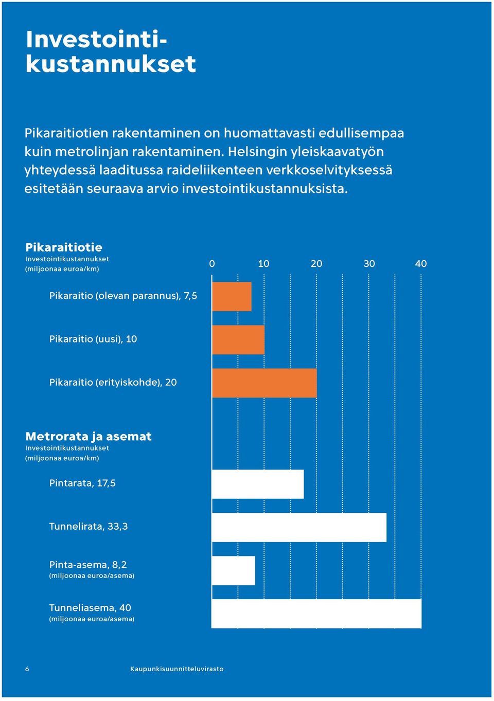 Pikaraitiotie Investointikustannukset (miljoonaa euroa/km) 0 10 20 30 40 Pikaraitio (olevan parannus), 7,5 Pikaraitio (uusi), 10 Pikaraitio