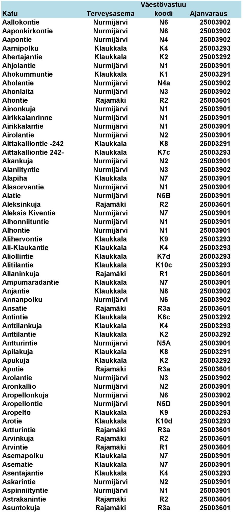 Nurmijärvi N1 25003901 Airikkalanrinne Nurmijärvi N1 25003901 Airikkalantie Nurmijärvi N1 25003901 Airolantie Nurmijärvi N2 25003901 Aittakalliontie -242 Klaukkala K8 25003291 Aittakalliontie 242-