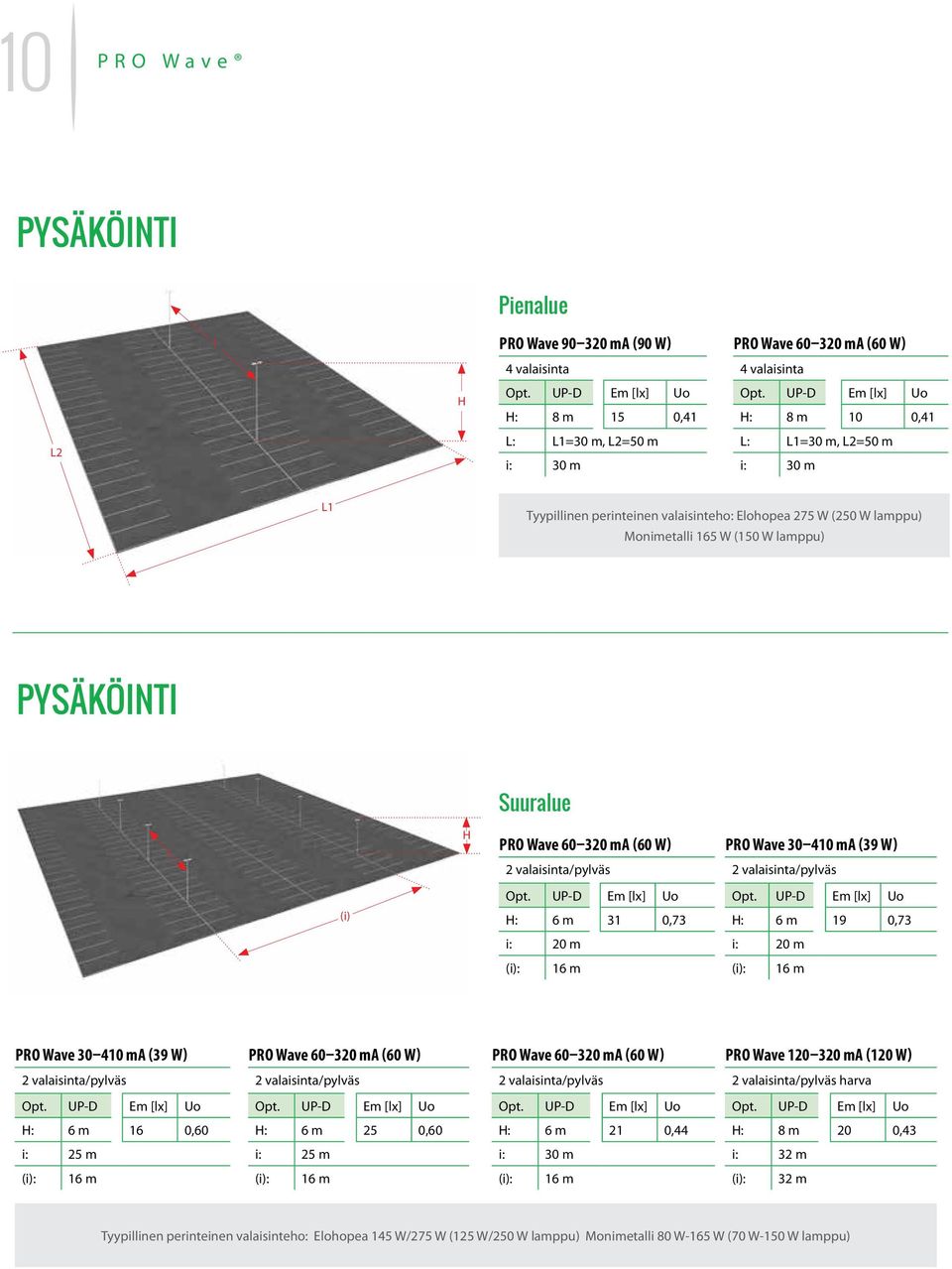 PYSÄKÖINTI Suuralue i H PRO Wave 60 (60 W) 2 valaisinta/pylväs PRO Wave 30 410 ma (39 W) 2 valaisinta/pylväs Opt. UP-D Em [lx] Uo Opt.