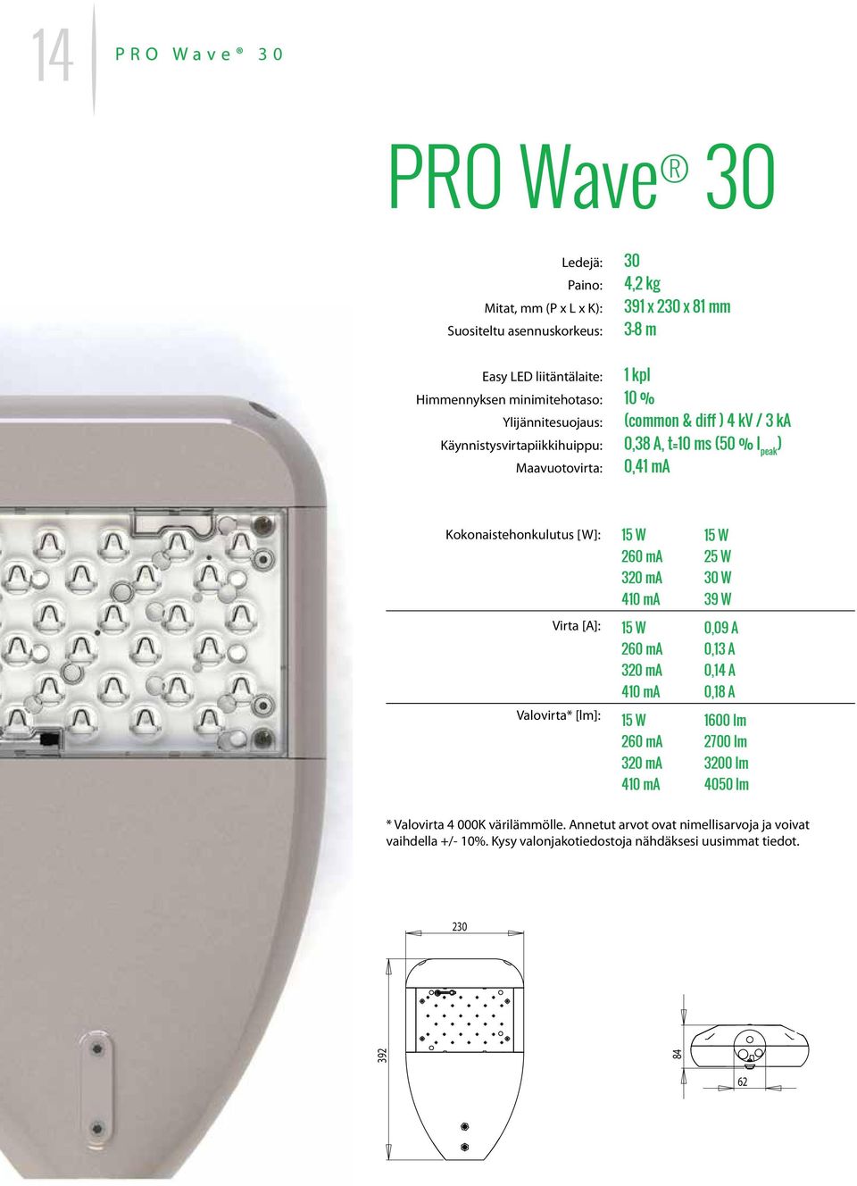 ma Kokonaistehonkulutus [W]: Virta [A]: Valovirta* [lm]: 15 W 410 ma 15 W 410 ma 15 W 410 ma 15 W 25 W 30 W 39 W 0,09 A 0,13 A 0,14 A 0,18 A 1600 lm 2700 lm 3200