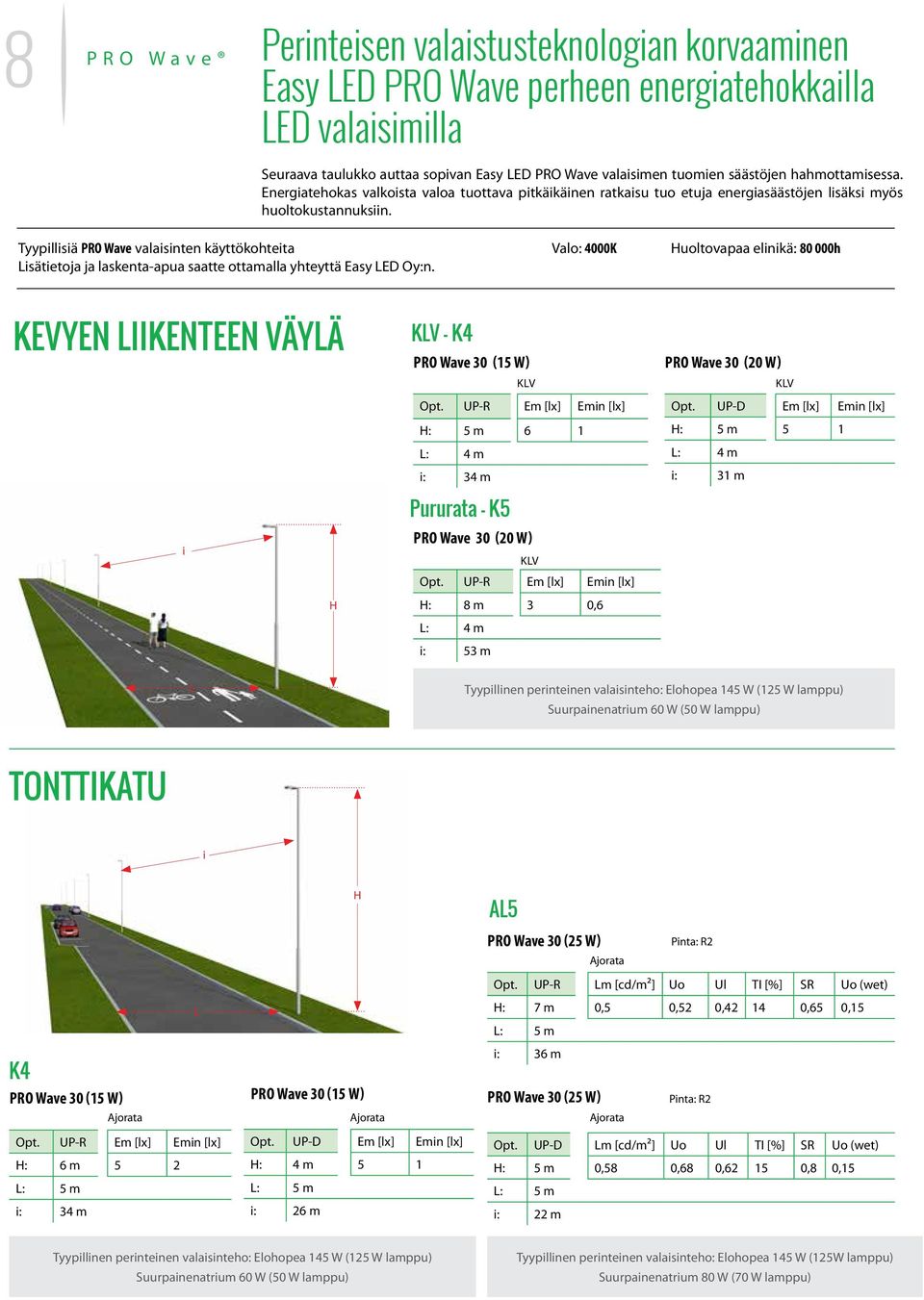 Tyypillisiä PRO Wave valaisinten käyttökohteita Valo: 4000K Huoltovapaa elinikä: 80 000h Lisätietoja ja laskenta-apua saatte ottamalla yhteyttä Easy LED Oy:n.