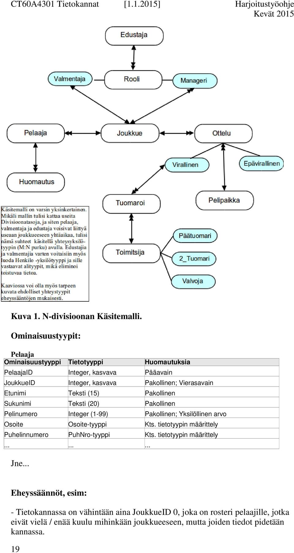 Etunimi Teksti (15) Pakollinen Sukunimi Teksti (20) Pakollinen Pelinumero Integer (1-99) Pakollinen; Yksilöllinen arvo Osoite Osoite-tyyppi Kts.