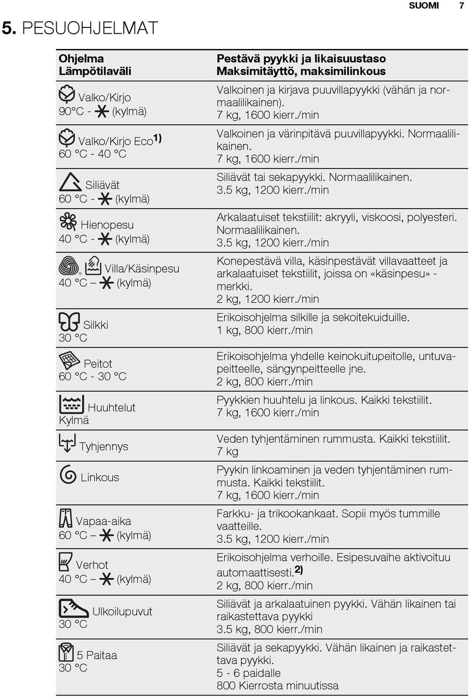 kirjava puuvillapyykki (vähän ja normaalilikainen). 7 kg, 1600 kierr./min Valkoinen ja värinpitävä puuvillapyykki. Normaalilikainen. 7 kg, 1600 kierr./min Siliävät tai sekapyykki. Normaalilikainen. 3.