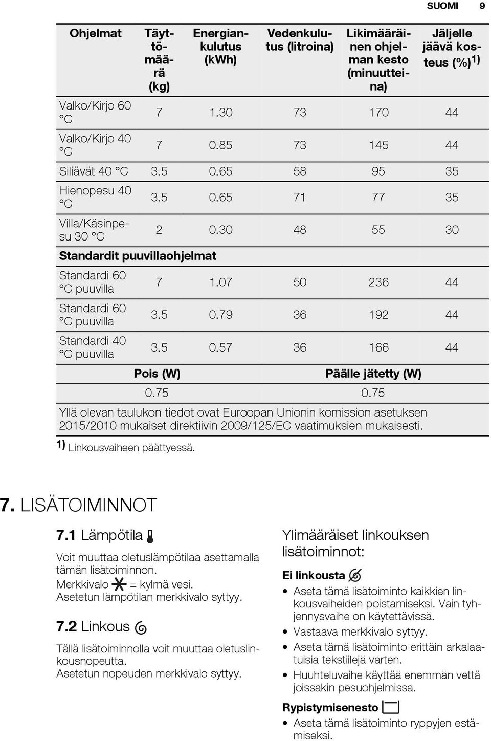 30 48 55 30 Standardit puuvillaohjelmat Standardi 60 C puuvilla 7 1.07 50 236 44 Standardi 60 C puuvilla 3.5 0.79 36 192 44 Standardi 40 C puuvilla 3.5 0.57 36 166 44 Pois (W) Päälle jätetty (W) 0.