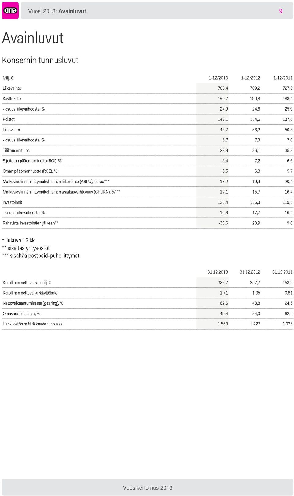 liikevaihdosta, % 5,7 7,3 7,0 Tilikauden tulos 28,9 36,1 35,8 Sijoitetun pääoman tuotto (ROI), %* 5,4 7,2 6,6 Oman pääoman tuotto (ROE), %* 5,5 6,3 5,7 Matkaviestinnän liittymäkohtainen liikevaihto