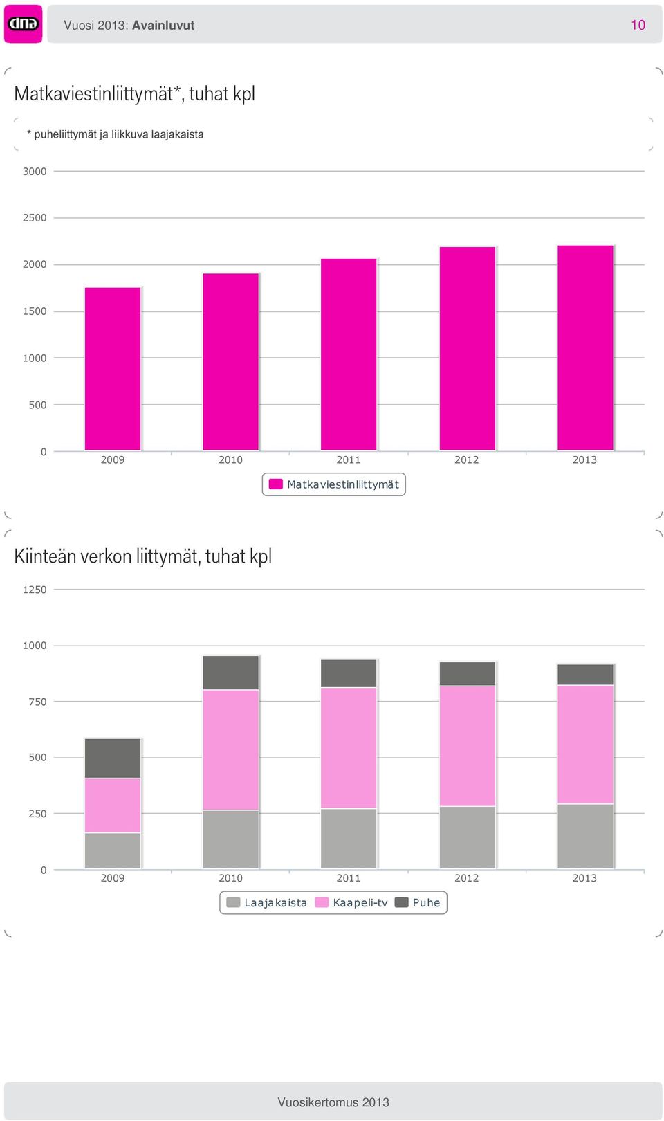 2009 2010 2011 2012 2013 Matkaviestinliittymät Kiinteän verkon