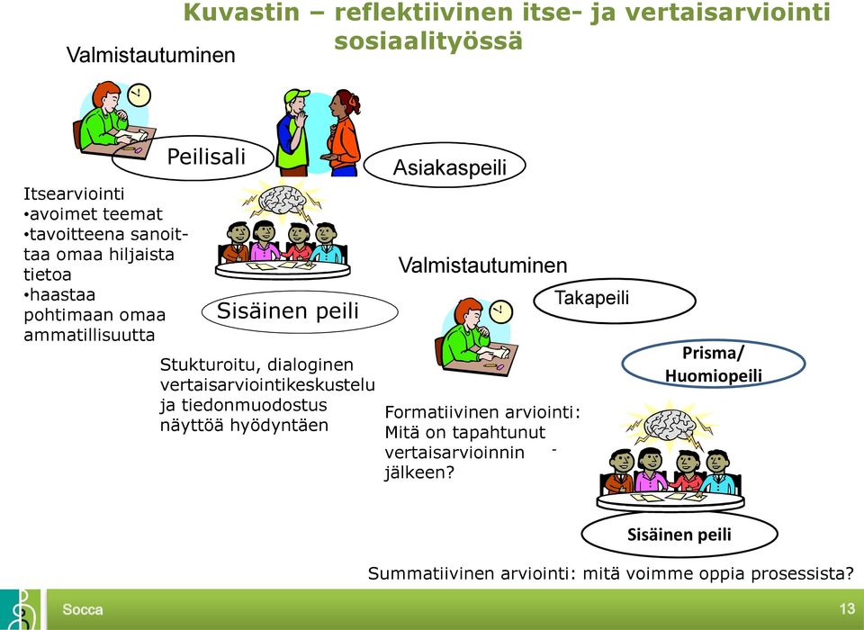 vertaisarviointikeskustelu ja tiedonmuodostus näyttöä hyödyntäen Asiakaspeili Valmistautuminen Formatiivinen arviointi: Mitä on