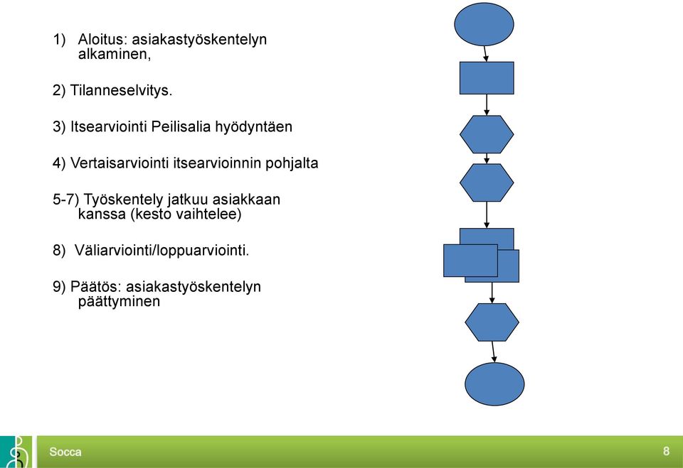 3) Itsearviointi Peilisalia hyödyntäen 4) Vertaisarviointi itsearvioinnin