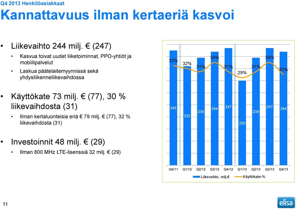 31% 34% 31% 29% 31% 34% 30% Käyttökate 73 milj. (77), 30 % liikevaihdosta (31) Ilman kertaluonteisia eriä 79 milj.