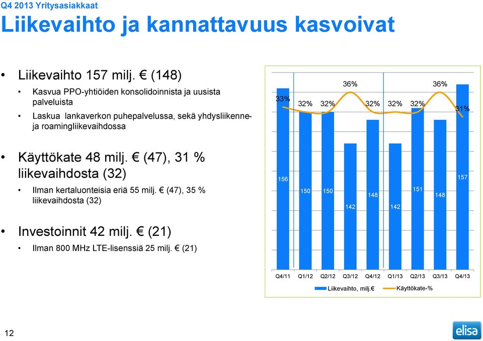 roamingliikevaihdossa 33% 32% 32% 36% 32% 32% 32% 36% 31% Käyttökate 48 milj.