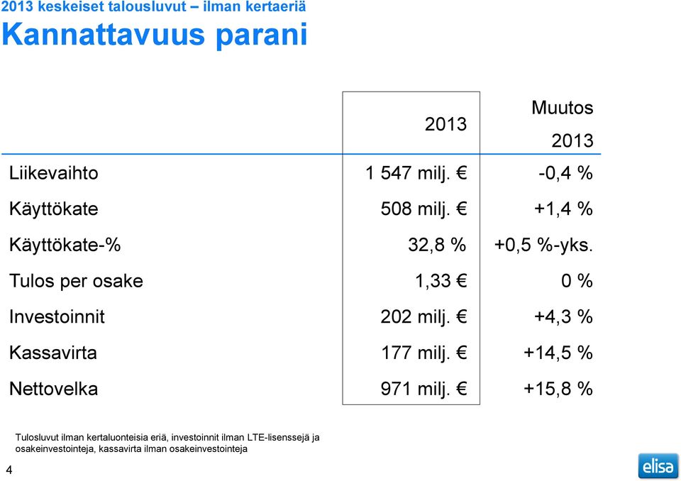 Tulos per osake 1,33 0 % Investoinnit 202 milj. +4,3 % Kassavirta 177 milj. +14,5 % Nettovelka 971 milj.