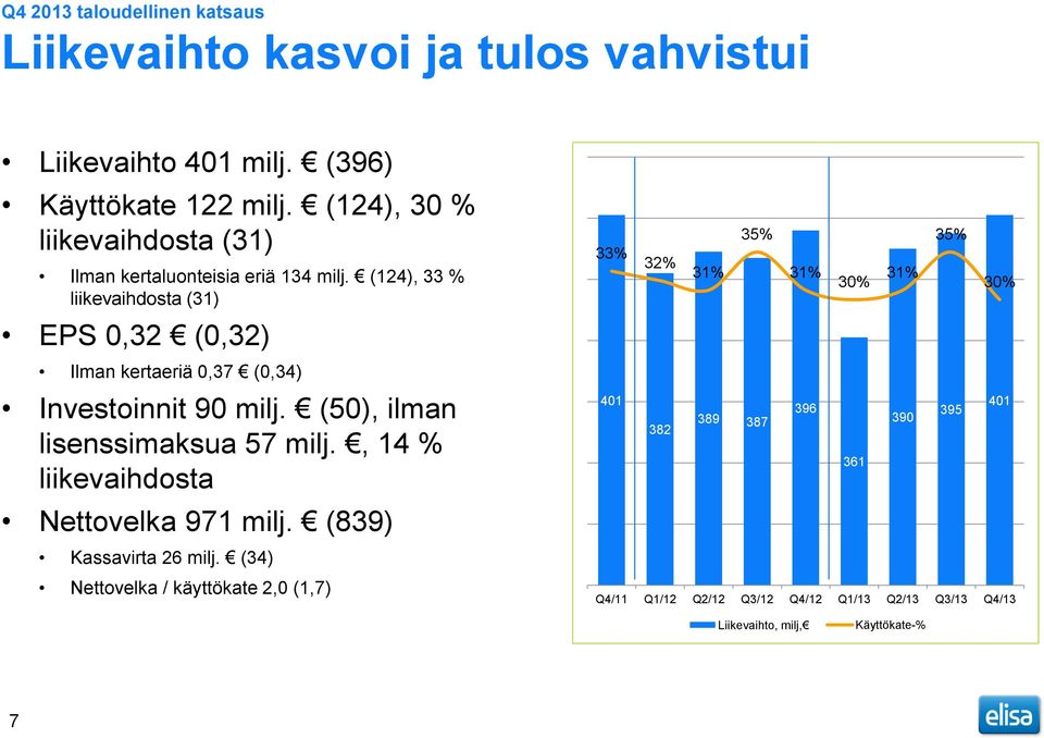 (124), 33 % liikevaihdosta (31) EPS 0,32 (0,32) Ilman kertaeriä 0,37 (0,34) Investoinnit 90 milj. (50), ilman lisenssimaksua 57 milj.