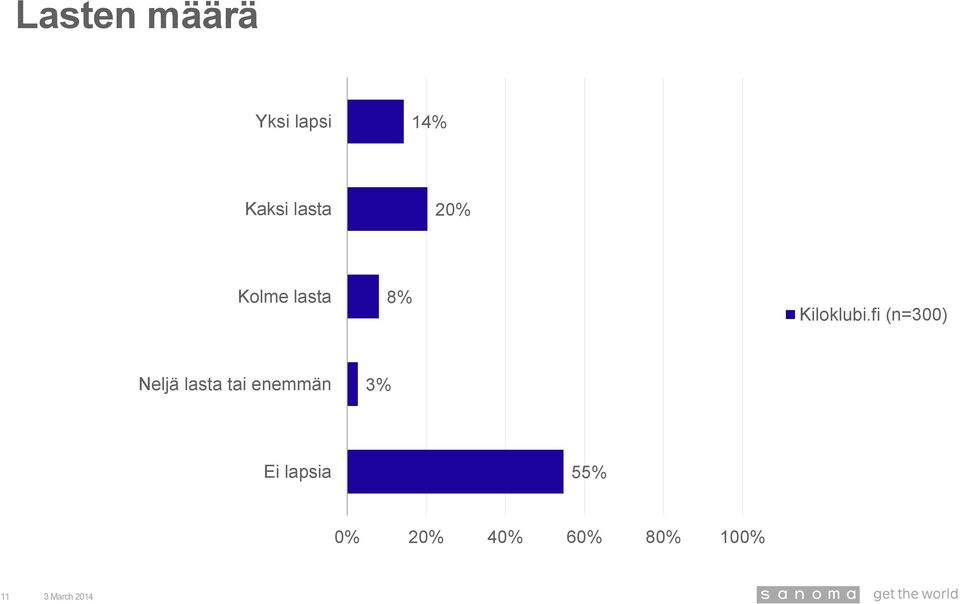 lasta 8% Neljä lasta tai