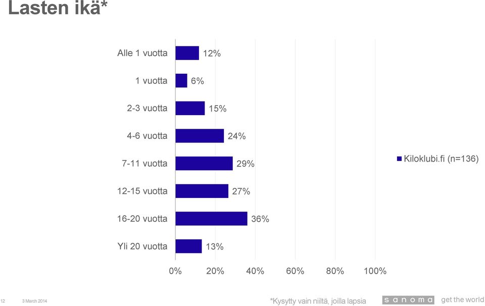 fi (n=136) 12-15 vuotta 27% 16-20 vuotta 36% Yli