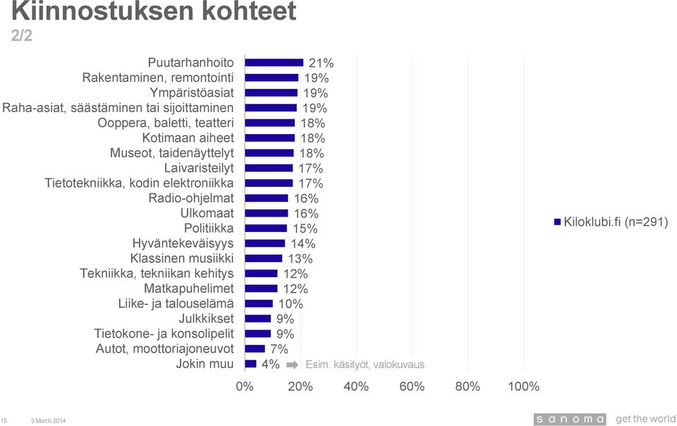 Hyväntekeväisyys Klassinen musiikki Tekniikka, tekniikan kehitys Matkapuhelimet Liike- ja talouselämä Julkkikset Tietokone- ja konsolipelit