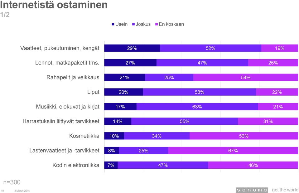 27% 47% 26% Rahapelit ja veikkaus 21% 2 5 Liput 20% 58% 22% Musiikki, elokuvat ja kirjat