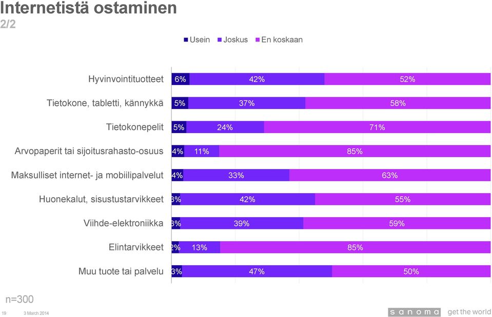 Maksulliset internet- ja mobiilipalvelut 33% 63% Huonekalut, sisustustarvikkeet 3% 42% 5