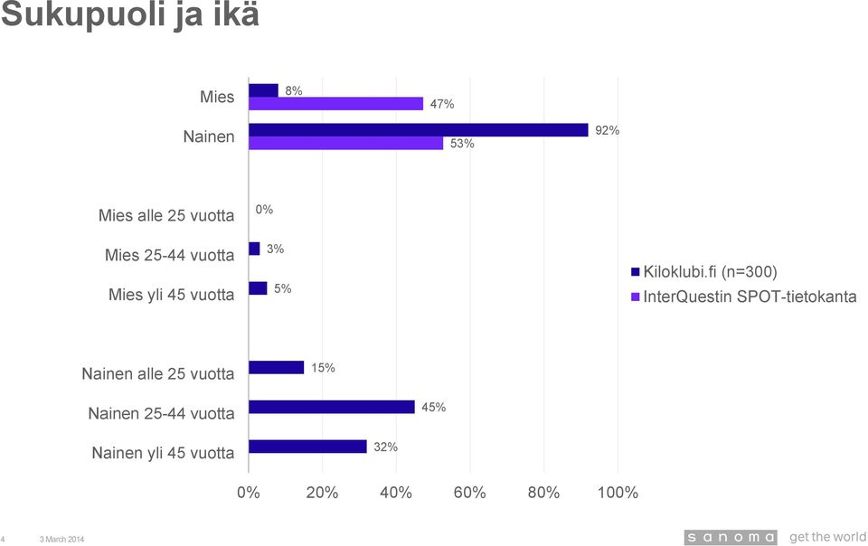 0% 3% InterQuestin SPOT-tietokanta Nainen alle 25