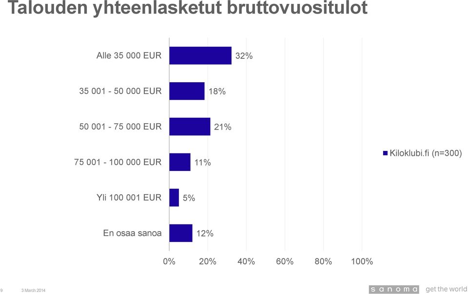 18% 50 001-75 000 EUR 21% 75 001-100 000