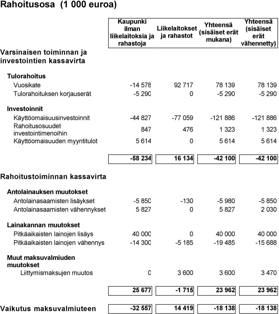 Rahoitusosuudet investointimenoihin 847 476 1 323 1 323 Käyttöomaisuuden myyntitulot 5 614 0 5 614 5 614 Rahoitustoiminnan kassavirta -58 234 16 134-42 100-42 100 Antolainauksen muutokset