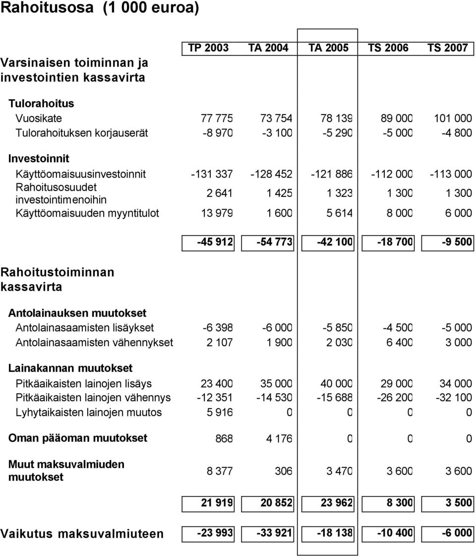 Käyttöomaisuuden myyntitulot 13 979 1 600 5 614 8 000 6 000 Rahoitustoiminnan kassavirta -45 912-54 773-42 100-18 700-9 500 Antolainauksen muutokset Antolainasaamisten lisäykset -6 398-6 000-5 850-4