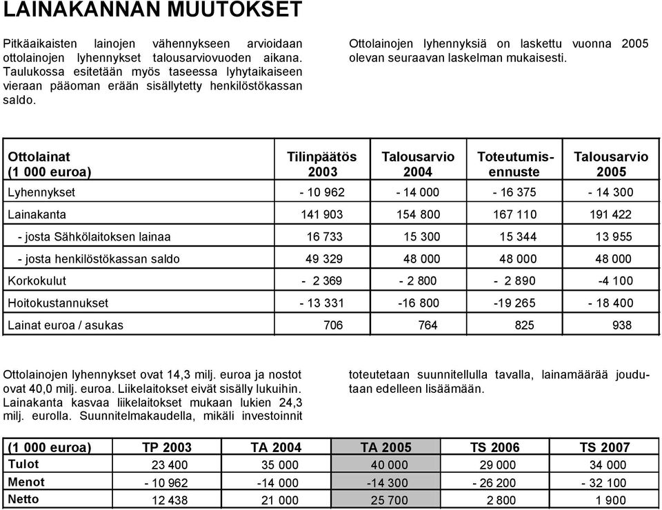 Ottolainat (1 000 euroa) Tilinpäätös 2003 2004 Toteutumisennuste 2005 Lyhennykset - 10 962-14 000-16 375-14 300 Lainakanta 141 903 154 800 167 110 191 422 - josta Sähkölaitoksen lainaa 16 733 15 300