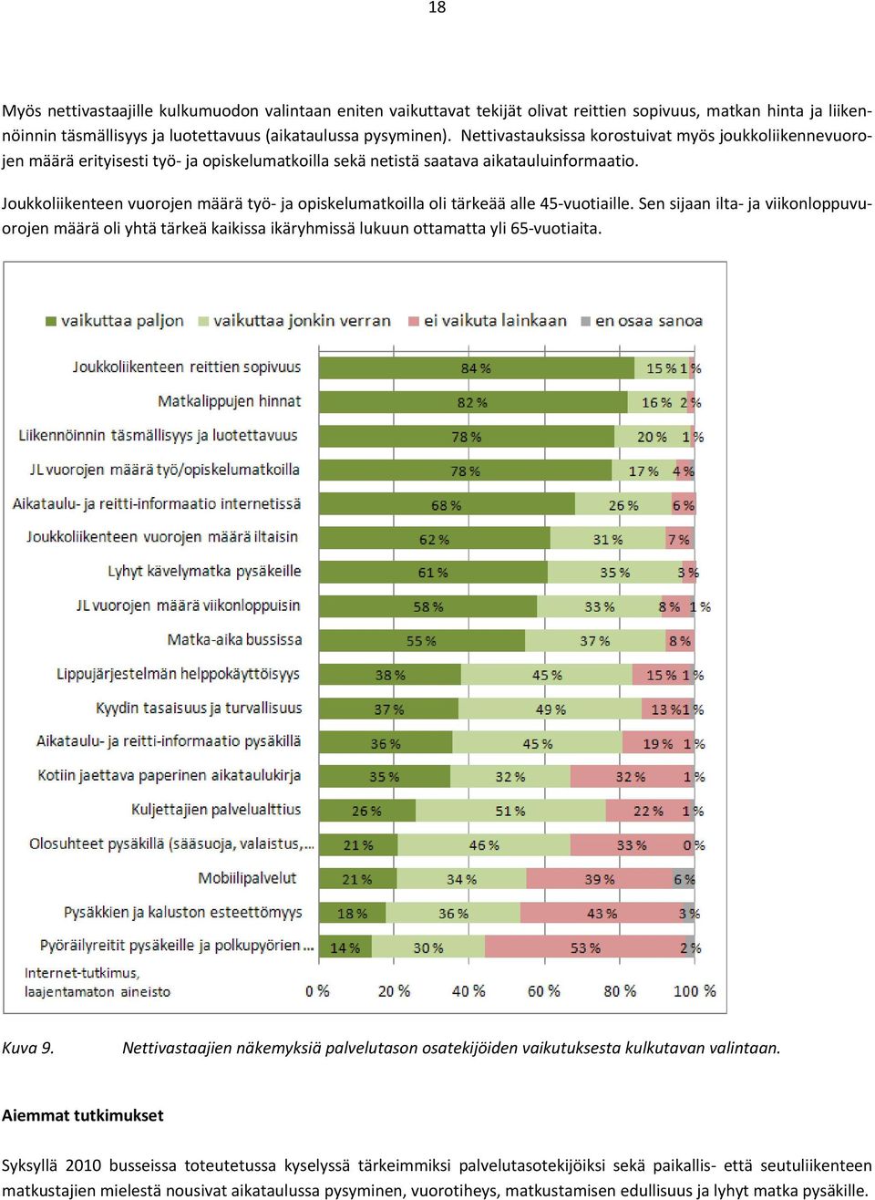 Joukkoliikenteen vuorojen määrä työ ja opiskelumatkoilla oli tärkeää alle 45 vuotiaille.