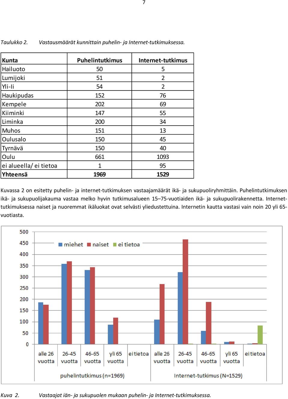 Oulu 661 1093 ei alueella/ ei tietoa 1 95 Yhteensä 1969 1529 Kuvassa 2 on esitetty puhelin ja internet tutkimuksen vastaajamäärät ikä ja sukupuoliryhmittäin.