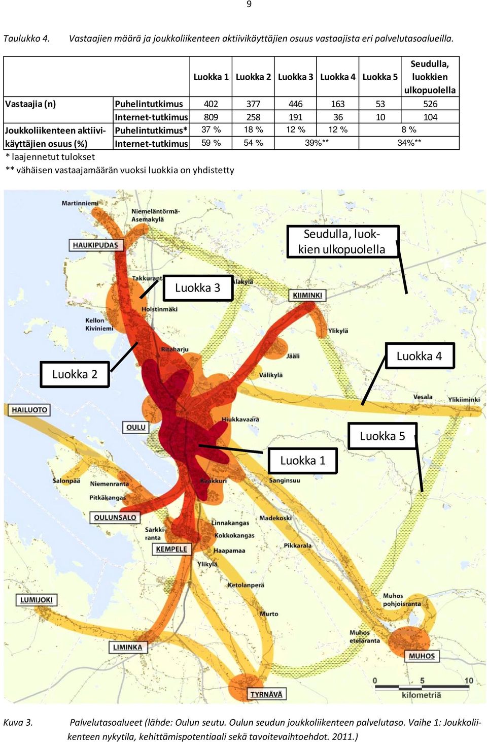 Joukkoliikenteen aktiivikäyttäjien Puhelintutkimus* 37 % 18 % 12 % 12 % 8 % osuus (%) Internet tutkimus 59 % 54 % 39%** 34%** * laajennetut tulokset ** vähäisen vastaajamäärän vuoksi