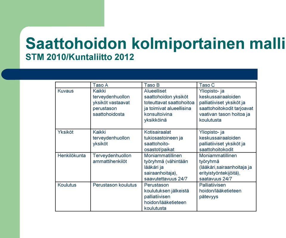 Henkilökunta Kaikki terveydenhuollon yksiköt Terveydenhuollon ammattihenkilöt Kotisairaalat tukiosastoineen ja saattohoitoosastot/paikat Moniammatillinen työryhmä (vähintään lääkäri ja
