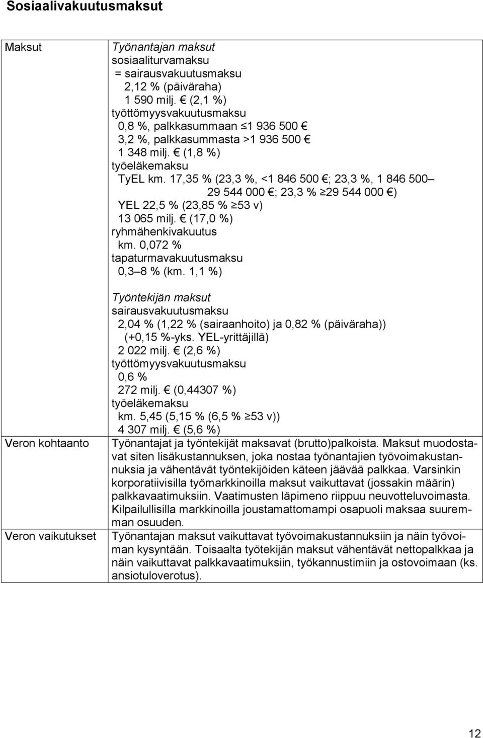 17,35 % (23,3 %, <1 846 500 ; 23,3 %, 1 846 500 29 544 000 ; 23,3 % 29 544 000 ) YEL 22,5 % (23,85 % 53 v) 13 065 milj. (17,0 %) ryhmähenkivakuutus km. 0,072 % tapaturmavakuutusmaksu 0,3 8 % (km.